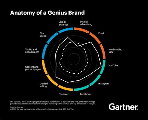 gartner digital iq index.